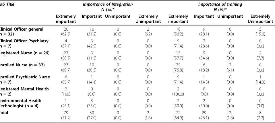 Table 3 Frequency and distribution of respondents by perceived degree of importance of integrating mental healthinto the primary health care system and perceived degree of importance of training in identification andmanagement of mental disorders (broken down by job title)