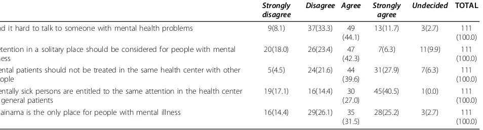 Table 5 Number and distribution of health workers by the degree to which they agree or disagree with statementsregarding mentally sick persons