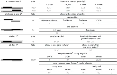Table 5 Summary of the 59,955 contigs that aligned with regions of the zebra finch genome assembly, but had nomatch in the zebra finch cDNA database