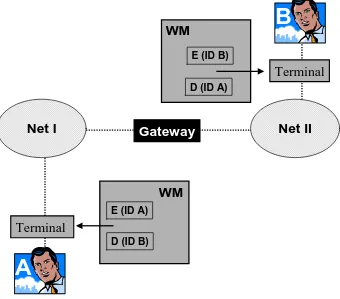 Figure 2: A simple watermarking-based authentications scenario.