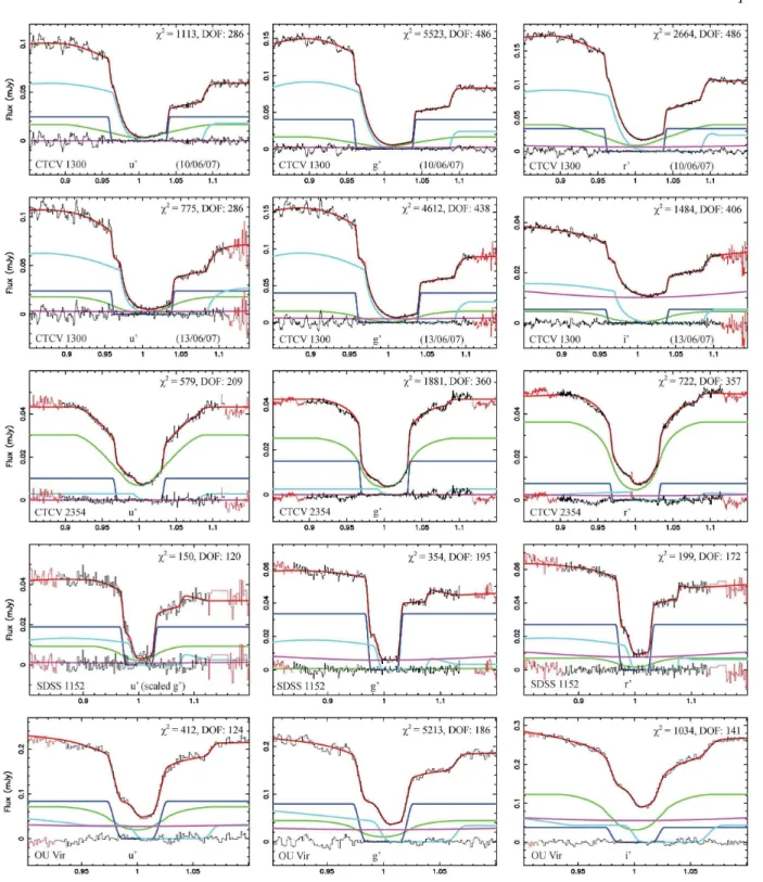 Figure 2. The phased-folded u ′ g ′ r ′ or u ′ g ′ i ′ light curves of the CVs listed in Table 3, fitted using the model outlined in section 3.3.