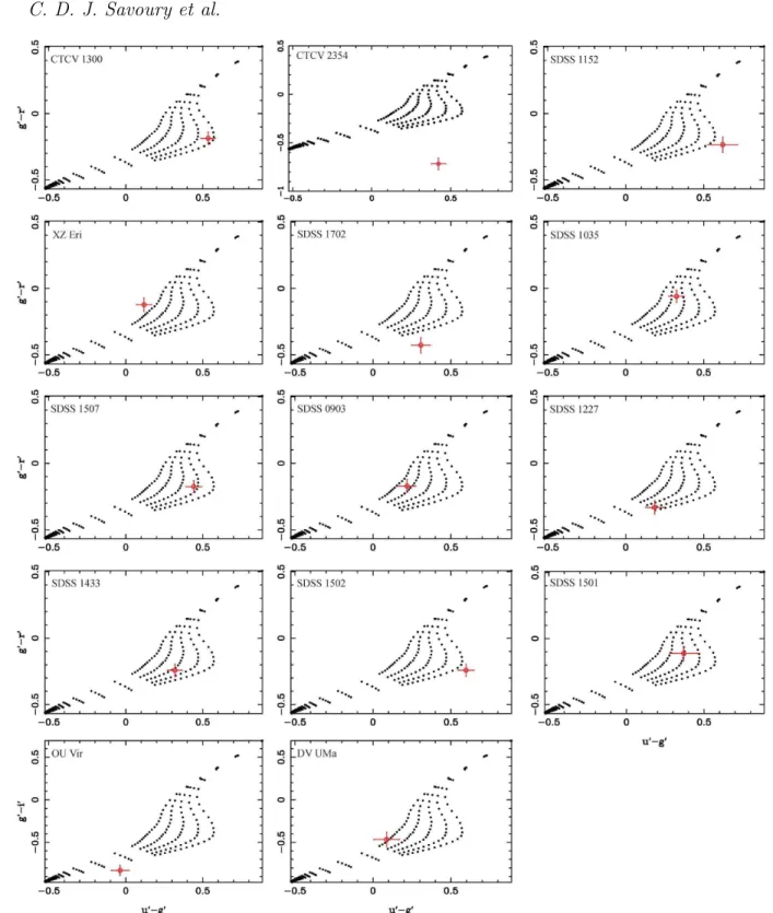 Figure 3. The white dwarf colours derived from our model fitted together with the white dwarf models of Bergeron et al