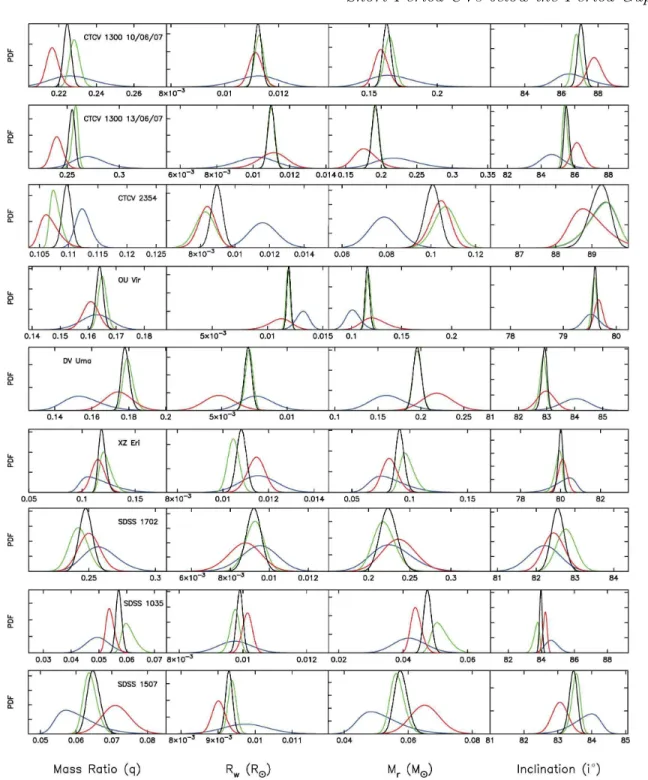 Figure 4. The normalised probability density functions for each system, derived using the MCMC chains, orbital period and the mass– radius relationships of Wood (1995), Panei et al