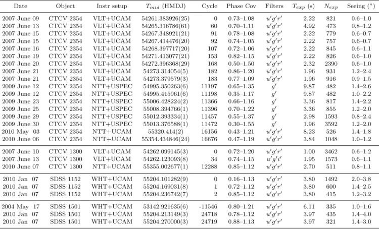 Table 1. Journal of observations. The dead-time between exposures was 0.025 s for all observations