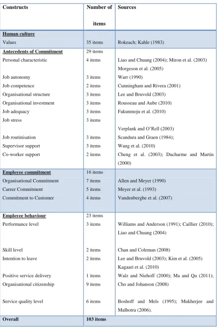 Table 4.1: Total of Scale Items Used in this Thesis 
