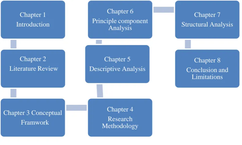 Figure 1.3: Summary of research structure 