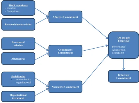 Figure 2.1: Three Component Model of Organisational Commitment by Meyer and Allen (1991) 