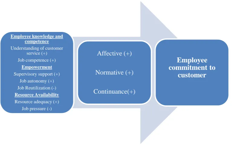 Figure 2.2: The Concept of Employee Commitment to Customers from Peccei and 