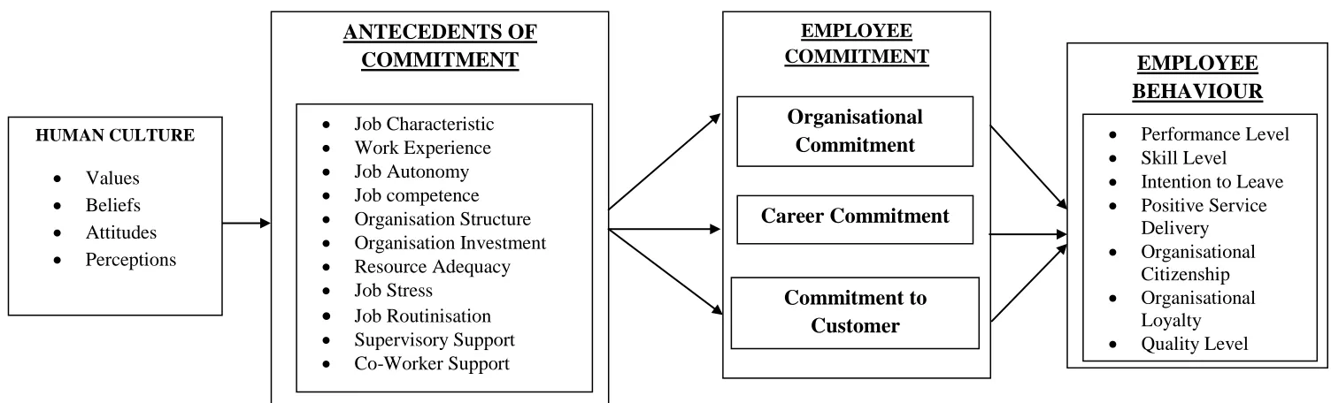 Figure 3.1: Conceptual Framework 
