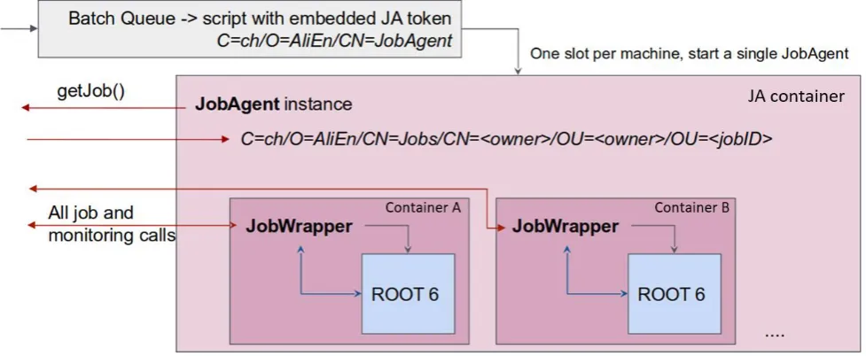 Fig 3. Containerization of job execution 