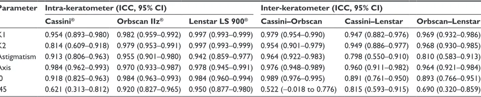 Table 2 repeatability and comparability