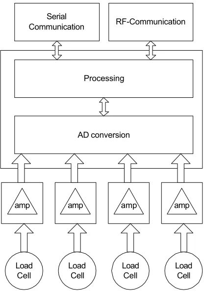 Figure 6. The load sensing and communication unit. 