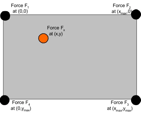 Figure 1 : Determining the 2D position using 4 Load sensors. 