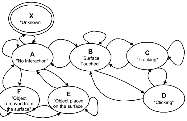 Figure 2: Modelling the interaction with a surface. 