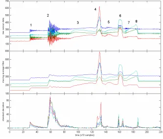 Figure 3. Load sensing data during various events: (1) placing a cup onto the coffee table, (2) placing a book next to it, (3) putting the index in the middle of the table, pressing slightly, and moving to the right, (4) ‘clicking’, (5) going back to the l