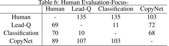 Table 6: Human Evaluation-Focus-HumanLead-QClassiﬁcation
