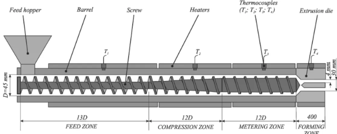 Fig. 2.  Schematic Cincinnati Monos + 45 type single screw extruder 