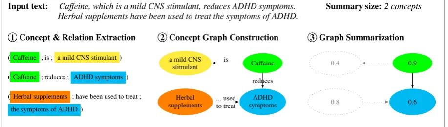 Figure 1: Conceptual illustration of the model: (1) Extracted propositions are (2) connected to a graphbased on coreference and (3) the best subgraph, here of target size 2, is selected after scoring concepts.