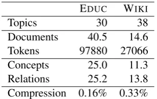 Table 1: Benchmark datasets used in experiments.Values are averages per topic. Compression = to-kens in concept map / tokens in documents.