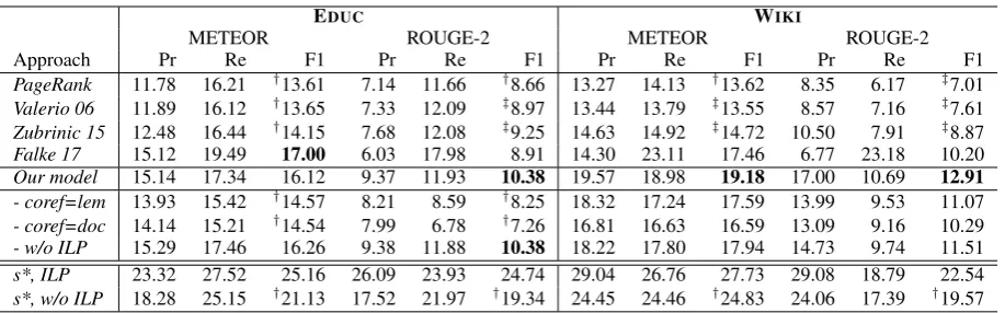 Table 2: Results on test sections of both datasets for our model and previous work. (Improvements ofour model are signiﬁcant compared to approaches marked (for F1) with † (p ≤.0 01) or ‡ (p ≤.0 05)).1 2