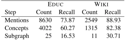 Table 4: Comparison of average ILP size and run-time per topic for subgraph selection on EDUC.