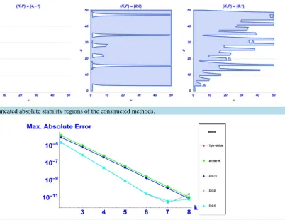 Figure 1. Truncated absolute stability regions of the constructed methods.                                            