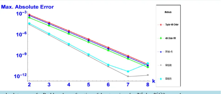 Figure 3. Maximum absolute errors for Problem 1 as a function of the step-size h=2 ,−kk=2 1 8( ), α = 