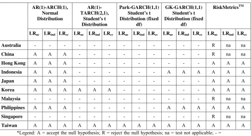 Table 3. Summary of Likelihood Ratio tests of ten stock market indices* 
