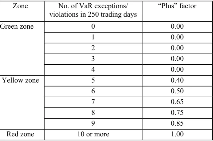 Table 1. Penalty Scheme for the number of VaR violations in a 99%VaR 