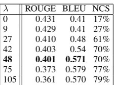 Table 1 shows the results on DUC-2004,
