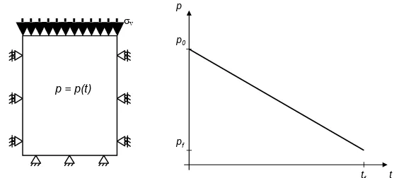 Figure 6. Boundary conditions and pore pressure drawdown during the numerical  compaction simulation