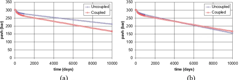 Fig. 8a compares the coupled results with the non-coupled predictions conditioned using a constant PVM table for the reservoir