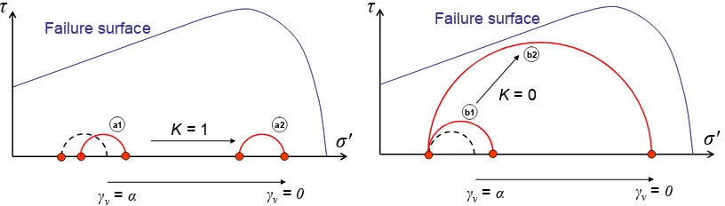 Figure 1. Mohr circle evolution during reservoir depletion as a function of K and γv if (a) K = 1 or (b) K = 0