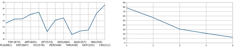 Figure 1: Training set support, lexical distance of trigger and argument, and dependency path lengthplotted against development set performance.