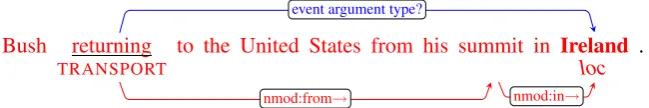 Figure 2: A training/test instance. Depicted in red is given information, depicted in blue is requestedinformation