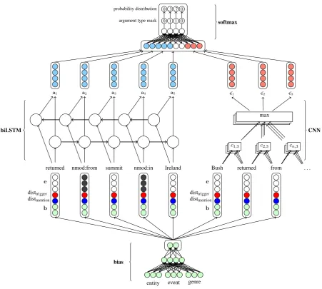 Figure 3: biLSTM/CNN architecture. Process ﬂow is depicted from bottom to top. Embeddings edepicted in white are ﬁxed, every other node receives backpropagation updates during training