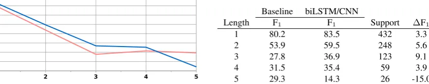 Table 2: Test set precision, recall, and Fand the baseline, as well as the standard deviation of biLSTM/CNN Ftesting round at the1 for the baseline and biLSTM/CNN, ordered by frequency