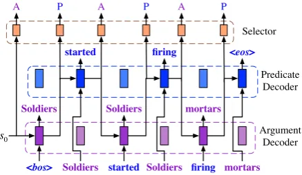 Figure 2: Selective decoding process.(Brackets and attention layers are omitted.)