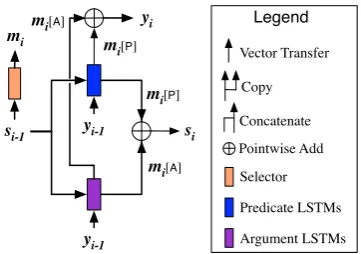 Figure 3: Detailed connection at a decoding step.(Attention layers are ommited.)