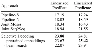 Table 2Selective Decoding signiﬁcantly improves the per-formance on both of them. Compared to the pre-vious best approach (Joint Seq2Seq), SelectiveDecoding improves the BPredPatt to 23.88, and the score of linearized pred- shows the cased BLEU scores of linearizedPredPatt and linearized predicates7 on the test set.LEU score of linearizedicates to 25.42.