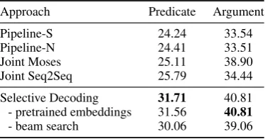 Figure 4: BLEU scores of the linearized PredPatton the test set w.r.t. the lengths of the references.