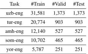 Table 8: Number of data used for cross-lingualopen IE in low-resource scenarios.