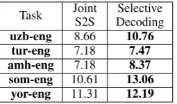 Table 9: Evaluation results in low-resource cross-lingual open IE scenarios: BLEU of linearizedPredPatt.