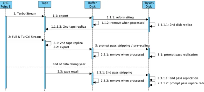 Figure 1. Logical workﬂow of the oﬄine data processing in Run 3