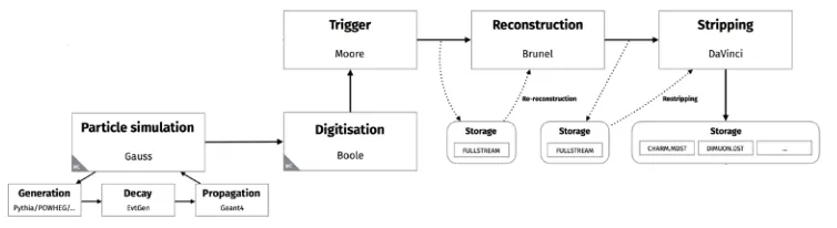 Figure 2. Logical workﬂow of Monte Carlo simulation in Run 3