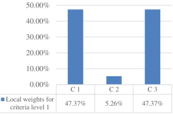 Fig. 3.  The local weights of criteria from level 2, 
