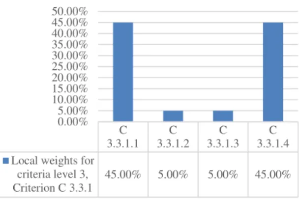 Fig. 5.  The local weights of criteria from level 2,  Criterion C3 