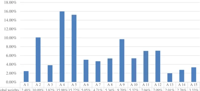 Fig. 7.  Global weights of alternatives taking into account all the criteria
