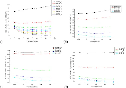 Figure 6: Illustration of the influence of different training degradation levels on the output performance