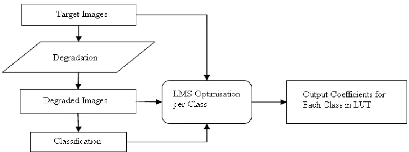 Figure 1: Training process of the trained filters. 